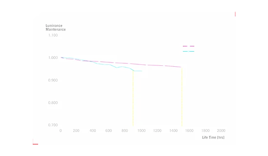 60% Longer OLED Lifespan
