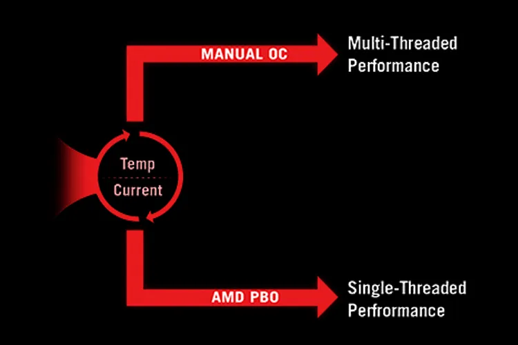 Dynamic OC Switcher