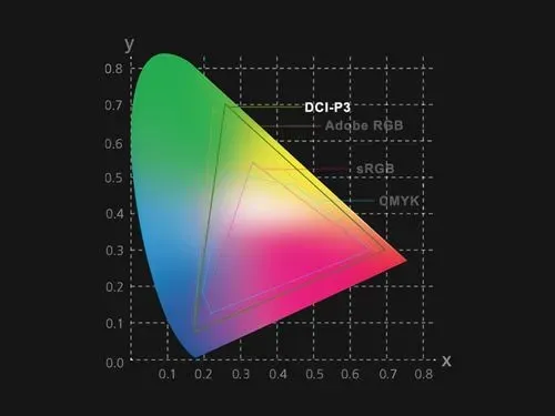 100% DCI-P3 Colour Coverage