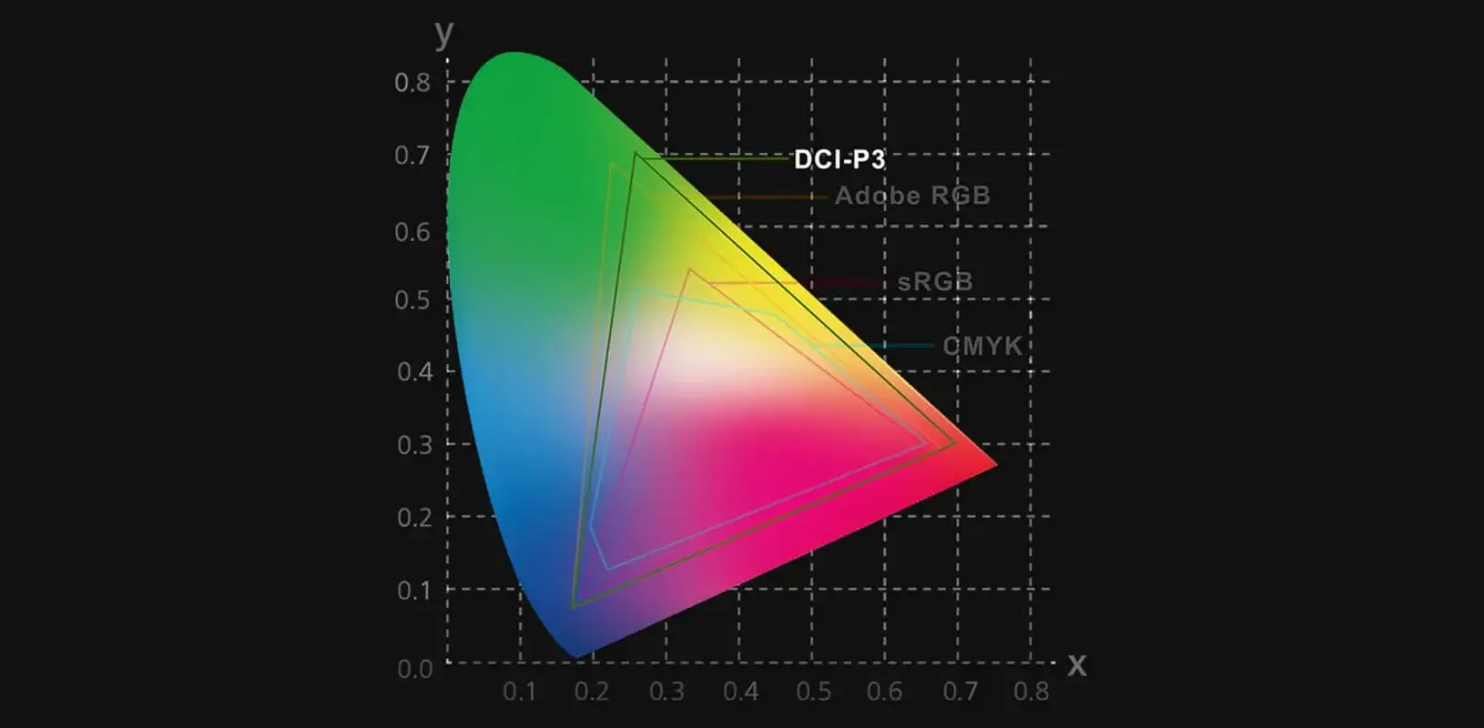 100% DCI-P3 Colour Coverage