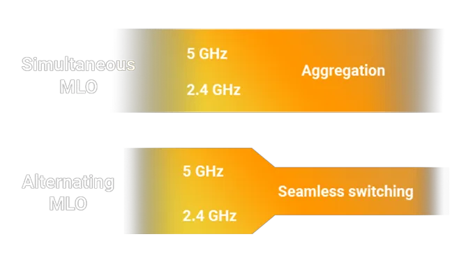 Multi-Link Operation (MLO)