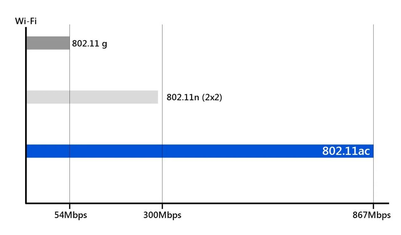 Extreme 5th-generation Wi-Fi speed