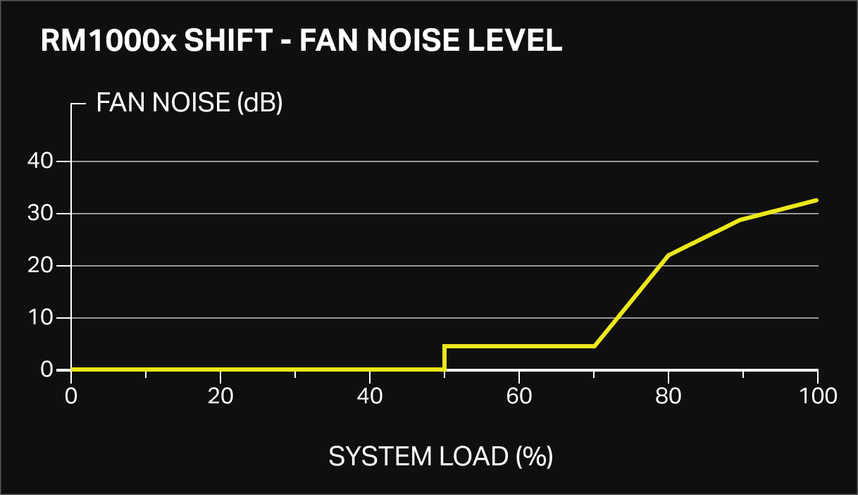Low Noise Operation