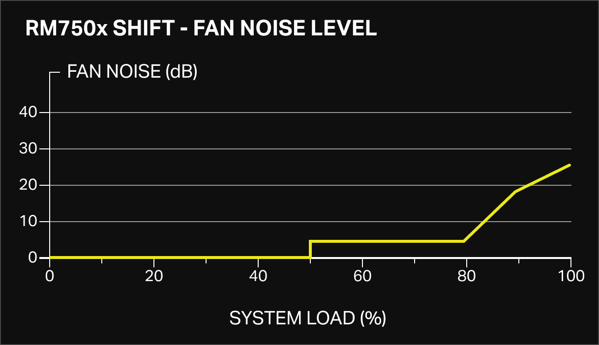 Low Noise Operation